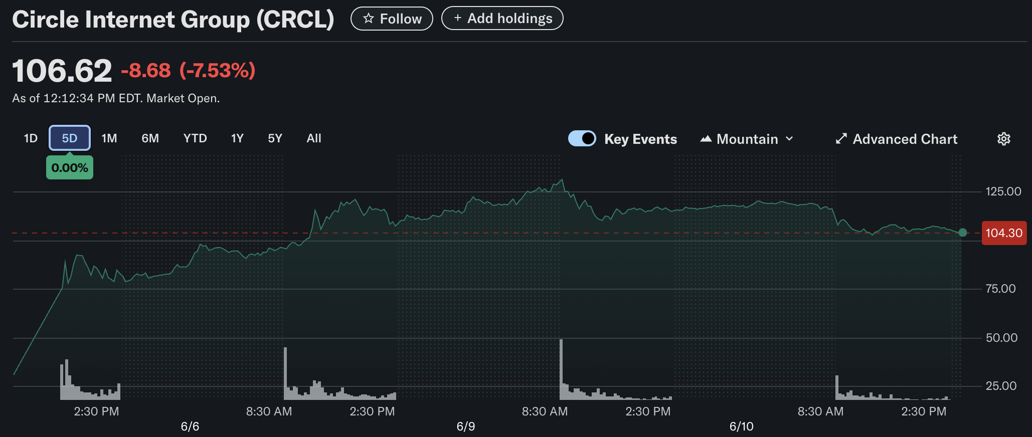 Circle stock price